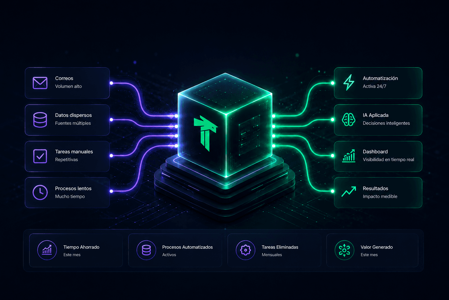 De un problema a un Sistema Inteligente: correos, datos dispersos, tareas manuales y procesos lentos se convierten en automatización, IA aplicada, dashboard y resultados