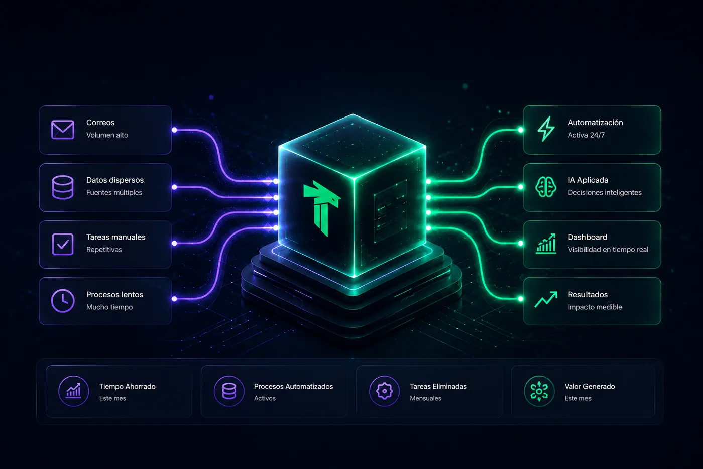 De un problema a un Sistema Inteligente: correos, datos dispersos, tareas manuales y procesos lentos se convierten en automatización, IA aplicada, dashboard y resultados